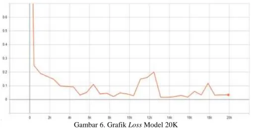 Gambar 6. Grafik Loss Model 20K 