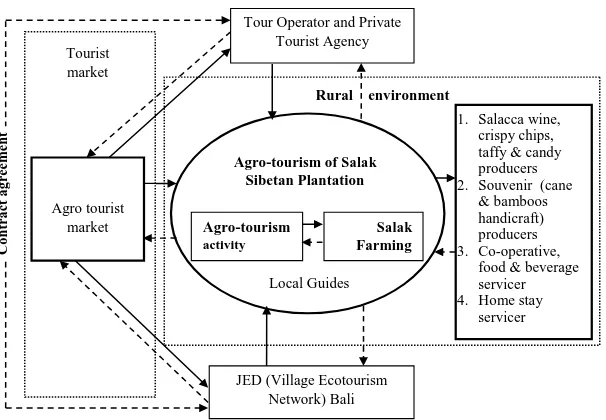 Gambar 2. Pengelolaan Model Agrowisata Salak Sibetan (Budiasa dan Ambarawati, 2014 
