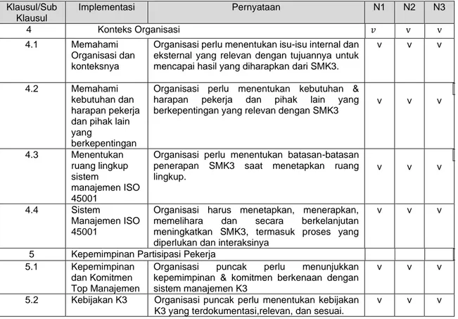 Tabel 1 Framework Penelitian SNI ISO 45001:2018  Klausul/Sub  Klausul  Implementasi  Pernyataan  N1  N2  N3  4            Konteks Organisasi  