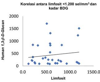 Gambar 1. Korelasi antara Limfosit &lt;1.200 sel/mm 3  dan Kadar  BDG 