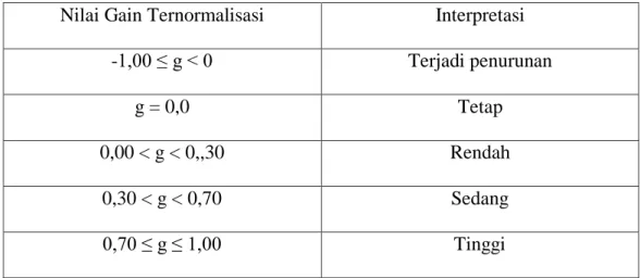 Tabel 3.2Interpretasi Gain Ternormalisasi yang Dimodifikasi  Nilai Gain Ternormalisasi  Interpretasi 