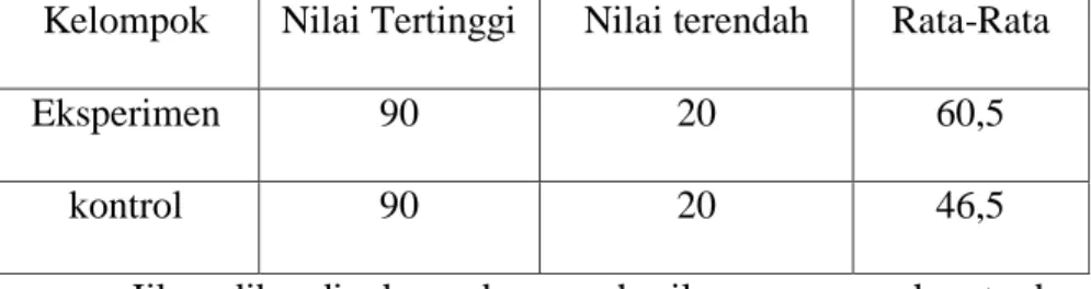 Tabel 4.7 Nilai Tes Akhir (Post-Test) 