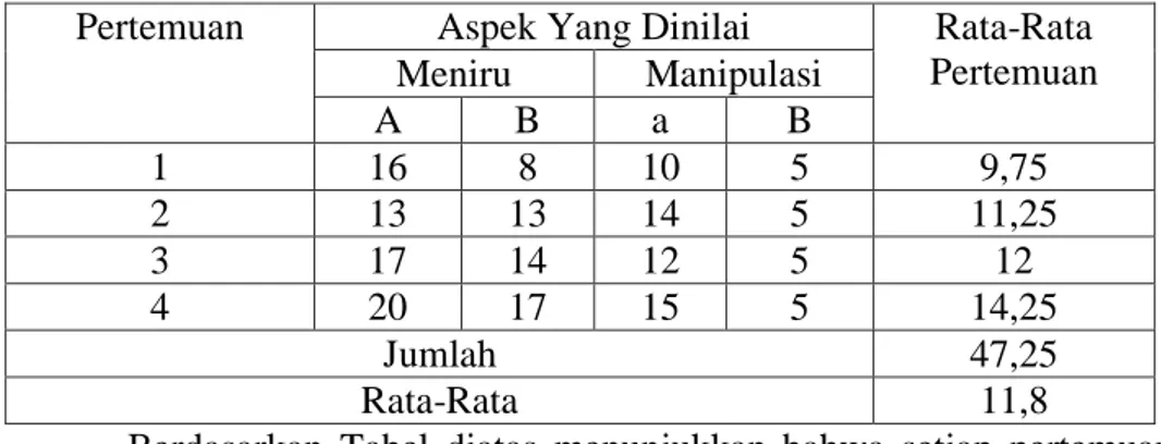 Tabel 4.13Hasil Uji Observasi Kelas Eksperimen 