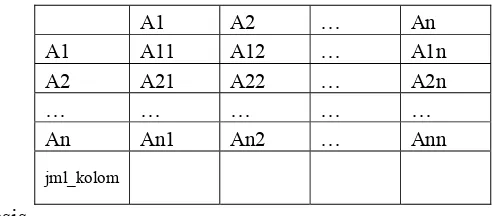 Tabel 2.2 Tabel Contoh matrik perbandingan berpasangan 