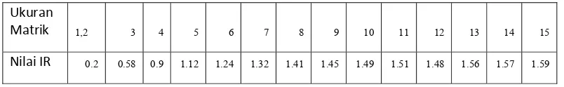 Tabel 2.6 Daftar Index Random Konsistensi 