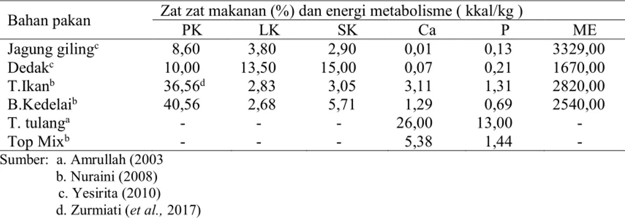 Tabel 3 menunjukkan bahwa interaksi  antara  level  energi  dan  level  protein  berpengaruh  sangat  nyata  (P&lt;0,01)  terhadap  konsumsi  ransum  itik