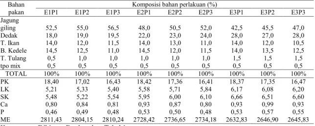 Tabel  2.  Komposisi,  kandungan  zat-zat  makanan  (%)  dan  energi  metabolisme  (kkal/kg)  komposisi bahan penelitian