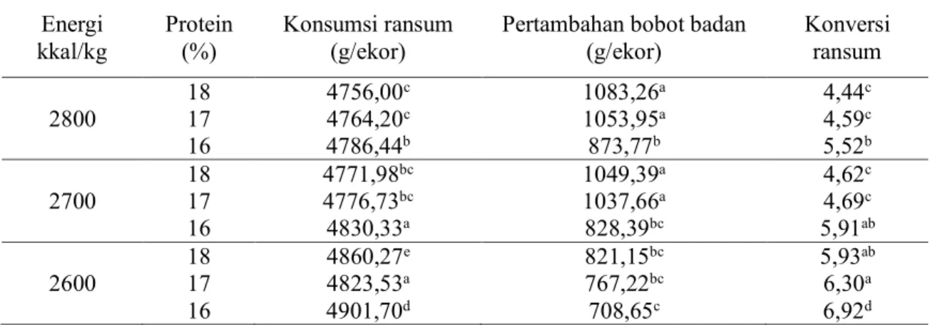 Tabel 3. Rataan konsumsi ransum, pertambahan bobot badan dan konversi ransum itik Pitalah  yang diberi probiotik Bacillus amyloliquefaciens dengan imbangan energi dan protein  ransum yang berbeda selama penelitian