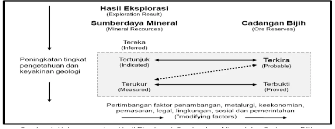 Gambar 2. Hubungan Estimasi Sumberdaya dan Cadangan  4.  GEOLOGI REGIONAL 