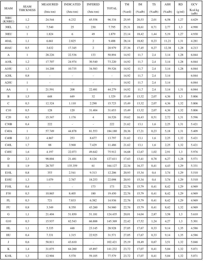 Tabel 3. Jumlah dan Klasifikasi Sumberdaya Blok Barat PT Trisensa Mineral  Utama 