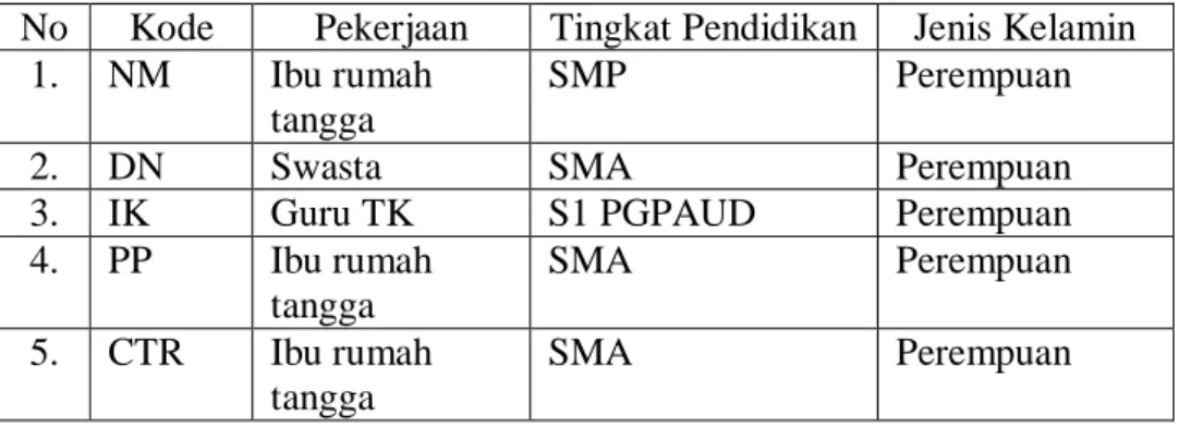 Tabel 4.3 Kode Informan 