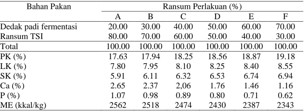 Tabel  2.  Komposisi  dan  Kandungan  Zat-zat  Makanan  (%)  serta  Energi  Metabolisme  (kkal/kg)  Ransum Perlakuan Ayam Ras Petelur