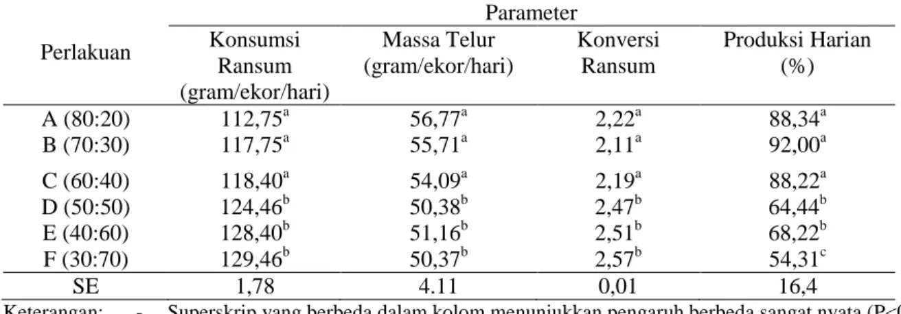 Tabel 3.  Rataan konsumsi ransum, produksi telur harian, massa  telur dan konversi ransum ayam  ras petelur selama penelitian