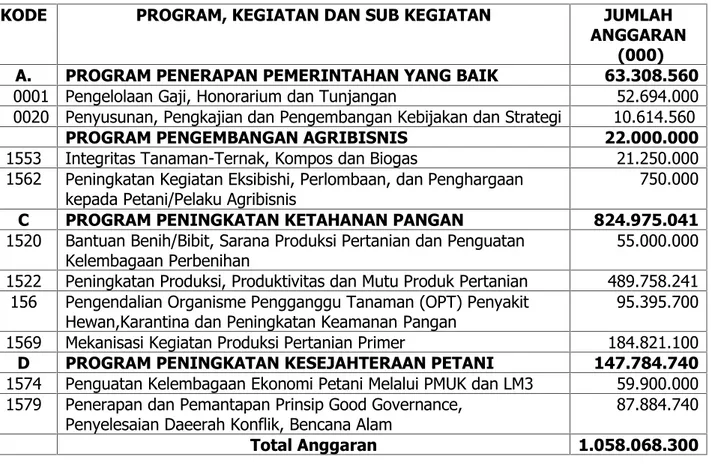 Tabel 6:  Program,  Kegiatan dan Anggaran  APBN  Sektorat  Ditjen  Tanaman Pangan Tahun 2010