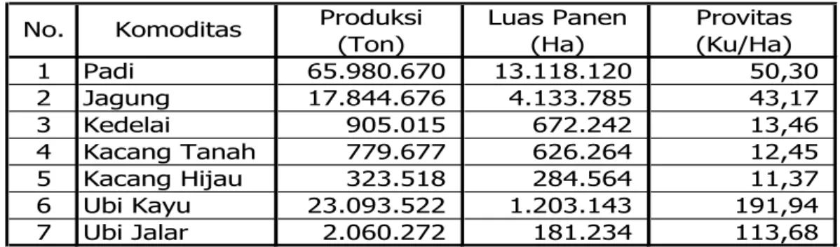 Tabel 9. Capaian  Produksi,  Luas  Panen  dan  Produktivitas  Komoditas Utama Tanaman Pangan Tahun 2010