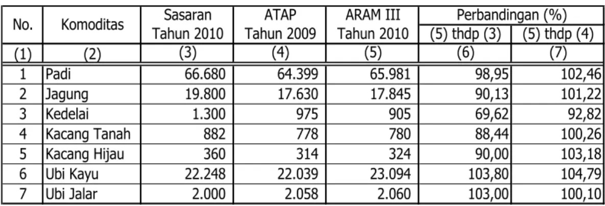 Tabel 10.  Perbandingan  Produksi  Tanaman  Pangan  Tahun  2010 (ARAM III) Terhadap Sasaran dan ATAP 2009