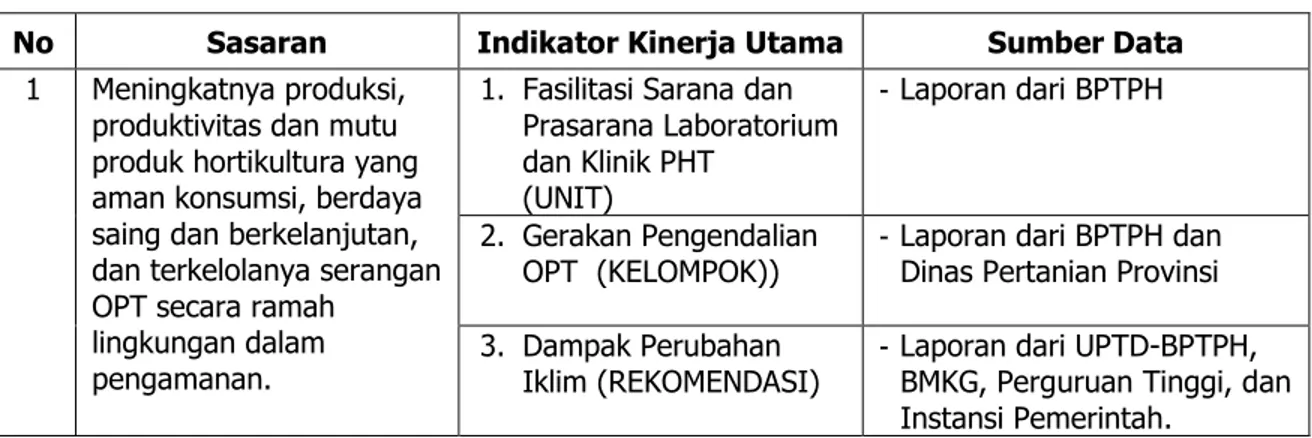 Tabel  2.  Indikator  Kinerja  Sasaran  Kinerja  (IKSK)  Direktorat  Perlindungan  Hortikultura 