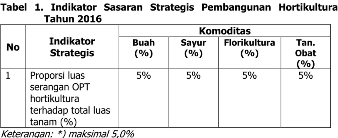 Tabel  1.  Indikator  Sasaran  Strategis  Pembangunan  Hortikultura  Tahun 2016  No  Indikator  Strategis  Komoditas Buah (%) Sayur (%)  Florikultura (%)  Tan