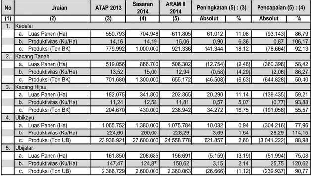 Tabel 2. Capaian  Luas  Panen,  Produktivitas  dan  Produksi  Aneka Kacang  dan  Umbi  ARAM  II  Tahun  2014  dibandingkan  Sasaran  dan  ATAP  2013 
