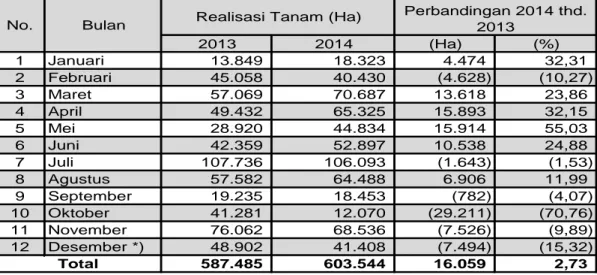 Tabel 15.  Realisasi  Luas  Tanam  Kedelai  Tahun  2014  Dibanding  Tahun  2013  2013 2014 (Ha) (%) 1 Januari           13.849             18.323           4.474           32,31 2 Februari           45.058             40.430          (4.628)          (10,2