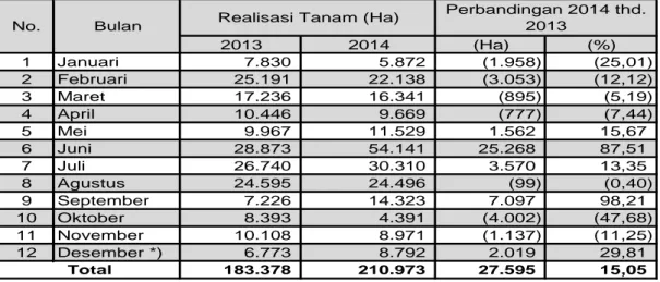 Tabel 17.  Realisasi  Luas  Tanam  Kacang  Hijau  Tahun  2014  Dibanding  Tahun 2013    2013 2014 (Ha) (%) 1 Januari             7.830               5.872          (1.958)          (25,01) 2 Februari           25.191             22.138          (3.053)    