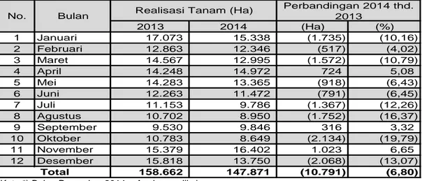 Tabel 19.  Realisasi  Luas  Tanam  Ubijalar  Tahun  2014  Dibanding  Tahun  2013   2013 2014 (Ha) (%) 1 Januari           17.073             15.338          (1.735)          (10,16) 2 Februari           12.863             12.346            (517)           