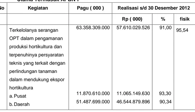 Tabel 8.   Realisasi  Anggaran  Satuan  Kerja  Pusat  dan  Daerah   Menurut  Kegiatan   Utama Termasuk APBN-P 