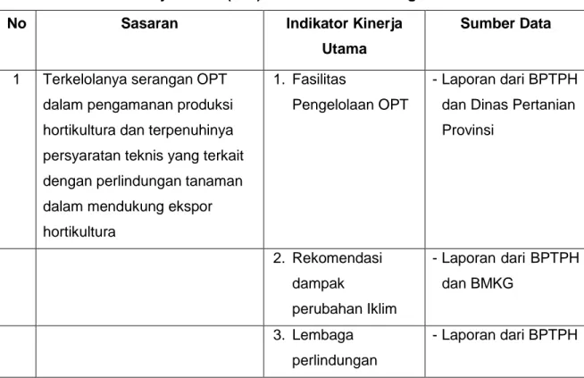 Tabel 1. Indikator Kinerja Utama (IKU) Direktorat Perlindungan Hortikultura 