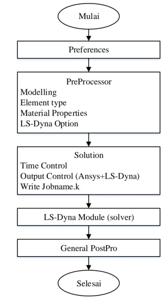 Gambar 3. 4 Diagram alir pemodelan menggunakan software  ANSYS 