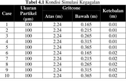 Tabel 4.1 Kondisi Simulasi Kegagalan  Case  Ukuran  Partikel  (µm)  Gritcone   Ketebalan Atas (m) Bawah (m) (m)  1  100  2.24  0.165  0.01  2  100  2.24  0.215  0.01  3  100  2.24  0.265  0.01  4  100  2.24  0.315  0.01  5  100  2.24  0.365  0.01  6  100  