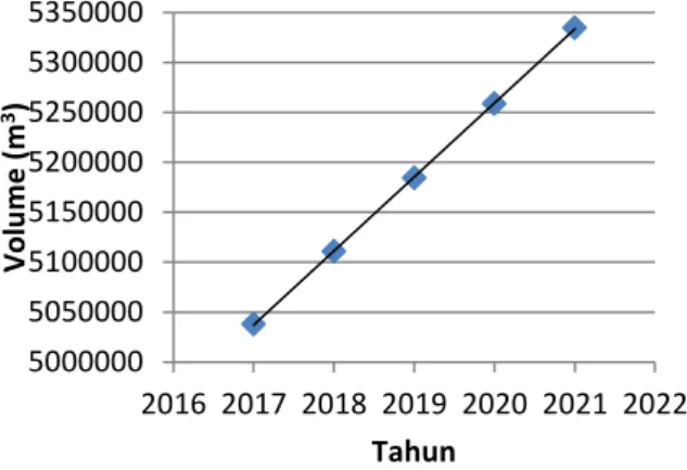 Gambar 5.Grafik peningkatan penurunan kedalaman  akuifer  bebas  Kecamatan  Bukit  Raya  dari  Tahun  2017 sampai 2021