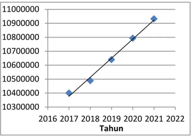 Gambar  7.  Grafik  volume  total  ABT  Kecamatan  Bukit Raya dari tahun 2017 sampai 2021 