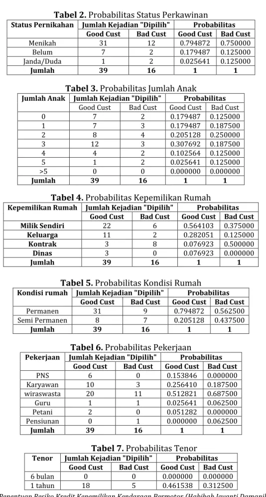 Tabel 3. Probabilitas Jumlah Anak 