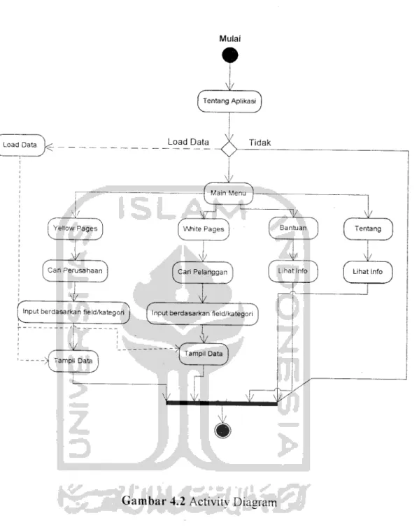 Gambar 4.2 Activity Diacram