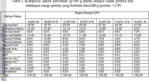 Tabel 1. Tabel 1. Komposisi pakan percobaan (g/100 g pakan) dengan kadar protein dan    