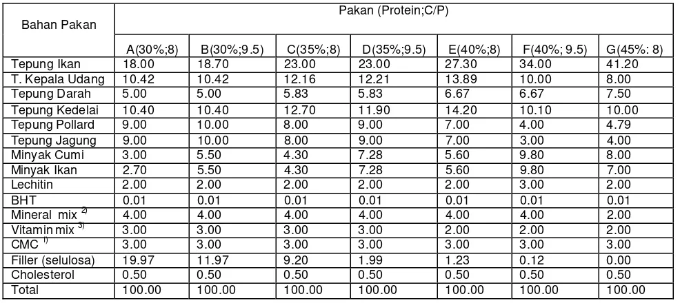 Tabel 1. Komposisi pakan percobaan (g/100 g pakan) dengan kadar protein dan    imbangan energi protein yang berbeda (kkal DE/g protein = C/P) 