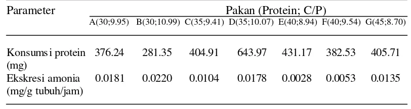Tabel 6.  Rata–rata frekuensi ganti kulit benih rajungan (Portunus pelagicus) pada berbagai pakan uji selama percobaan