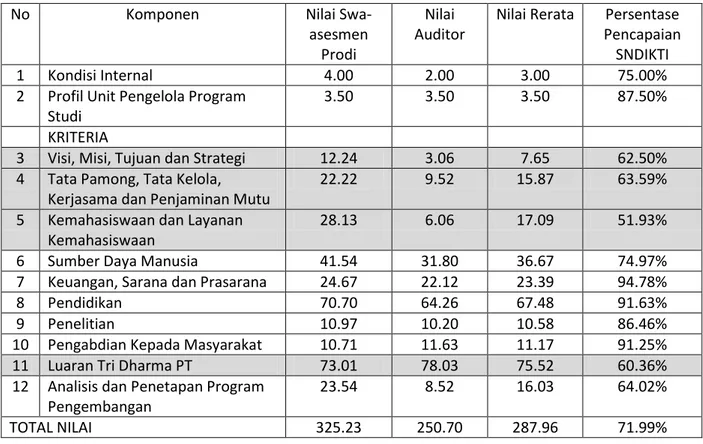 Tabel 6 Nilai Akhir Program D4 Per Komponen 