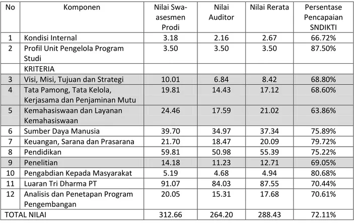 Tabel 7 Nilai Akhir Program S1 Per Komponen 
