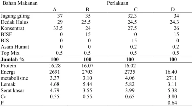 Tabel  1.  Komposisi  dan  kandungan  zat-zat  makanan  (%)  serta  energi  metabolisme     (Kkal/kg) ransum
