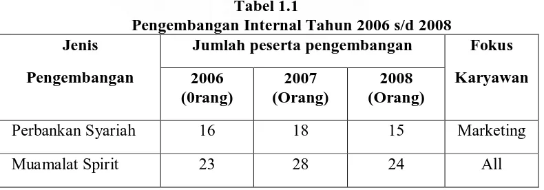 Tabel 1.1 Pengembangan Internal Tahun 2006 s/d 2008 