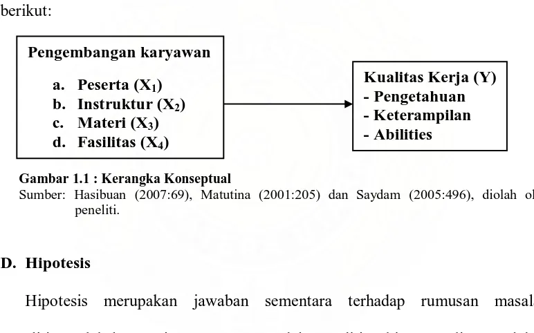 Gambar 1.1 : Kerangka Konseptual Sumber: Hasibuan (2007:69), Matutina (2001:205) dan Saydam (2005:496), diolah oleh 