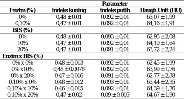 Tabel 7. Rataan Indeks Kuning, Indeks Putih, dan Haugh Unit (HU)     Parameter 