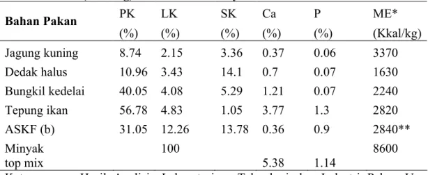 Table 1.  Kandungan Zat-zat Makanan (%) dan Energi Metabolisme                  (Kkal/kg) Bahan Pakan Penyusun Ransum  