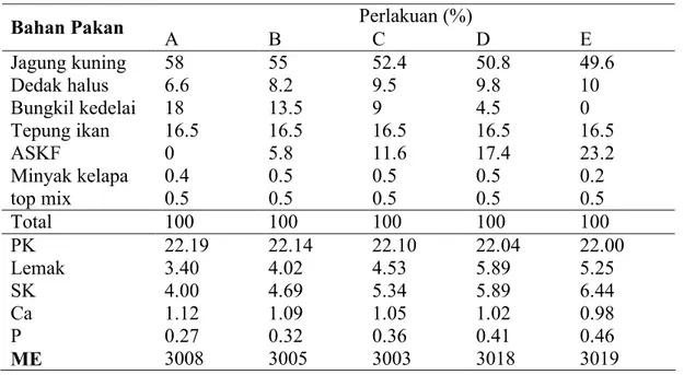 Table  2.    Komposisi(%)  dan  Kandungan  Zat  Makanan  serta  serta  Energi     Ransum Perlakuan  