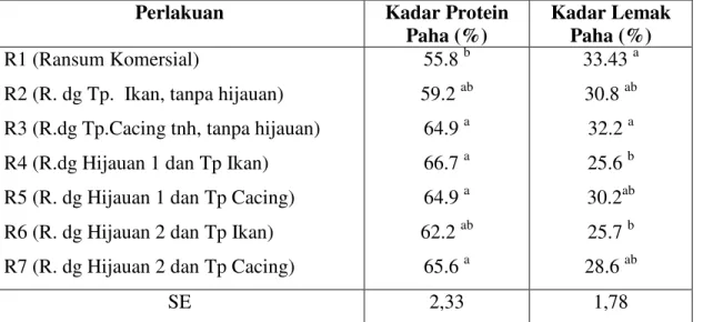 Tabel 5. Rataan Protein dan Lemak Paha (berdasarkan bahan kering) Ayam yang  diberi Ransum Perlakuan 