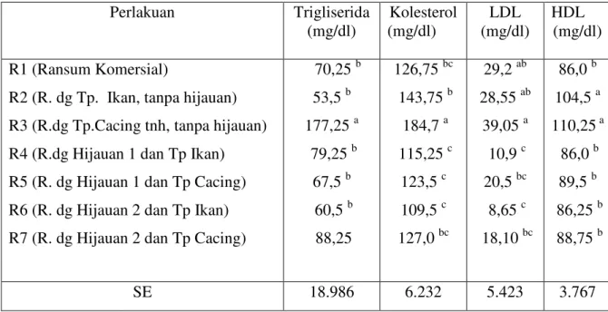 Tabel 7. Rataan Trigliserida,Kolesterol, LDL dan HDL Darah Ayam yang Diberi  Ransum Perlakuan  Perlakuan  Trigliserida  (mg/dl)  Kolesterol (mg/dl)  LDL  (mg/dl)  HDL  (mg/dl)  R1 (Ransum Komersial) 