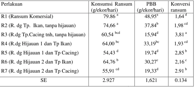 Tabel  3.  Pengaruh  Level    Penggunaan  Hijauan  dan  Penggantian  Protein  Tepung  Ikan dengan Tepung Cacing Tanah Terhadap Performans 