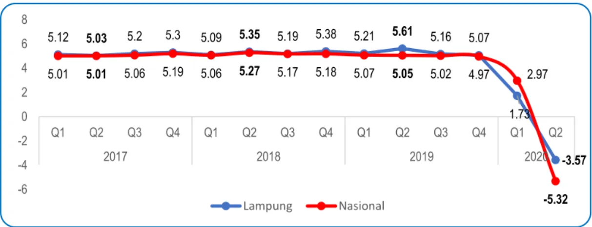 Grafik 1.1 Pertumbuhan Ekonomi Lampung dan Nasional (y-o-y), 2017-2020 