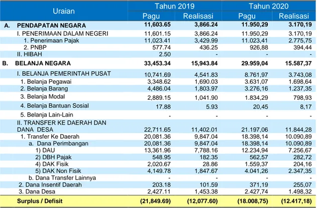 Tabel 2.1 Pagu dan Realisasi APBN Lingkup Provinsi Lampung (Miliar Rupiah),   s.d. Akhir Triwulan II 2019 dan 2020 